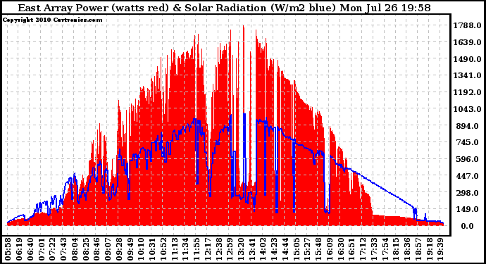 Solar PV/Inverter Performance East Array Power Output & Solar Radiation