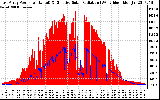 Solar PV/Inverter Performance East Array Power Output & Effective Solar Radiation