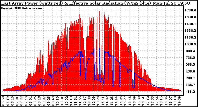 Solar PV/Inverter Performance East Array Power Output & Effective Solar Radiation