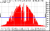 Solar PV/Inverter Performance East Array Actual & Average Power Output