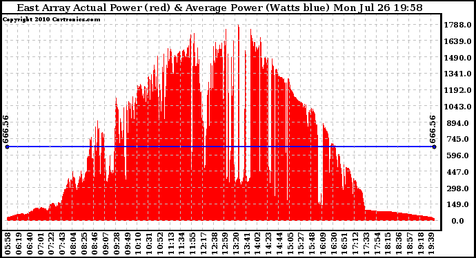 Solar PV/Inverter Performance East Array Actual & Average Power Output