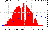 Solar PV/Inverter Performance East Array Actual & Running Average Power Output