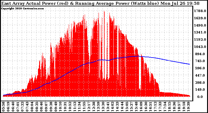 Solar PV/Inverter Performance East Array Actual & Running Average Power Output