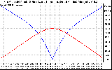 Solar PV/Inverter Performance Sun Altitude Angle & Azimuth Angle