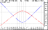 Solar PV/Inverter Performance Sun Altitude Angle & Sun Incidence Angle on PV Panels