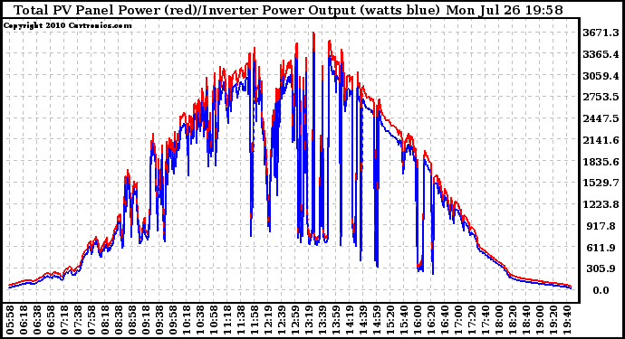 Solar PV/Inverter Performance PV Panel Power Output & Inverter Power Output