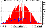 Solar PV/Inverter Performance Total PV Panel Power Output & Solar Radiation