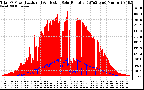 Solar PV/Inverter Performance Total PV Panel Power Output & Effective Solar Radiation