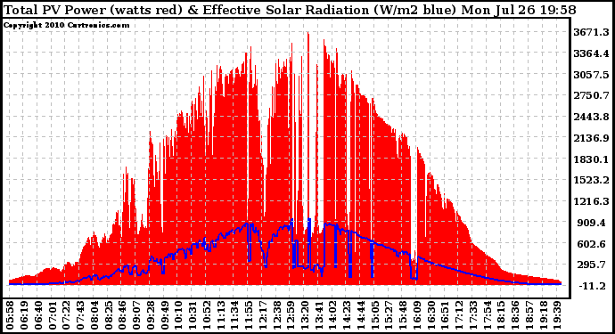 Solar PV/Inverter Performance Total PV Panel Power Output & Effective Solar Radiation