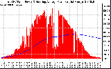 Solar PV/Inverter Performance Total PV Panel & Running Average Power Output