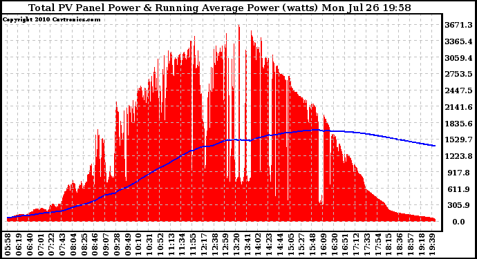 Solar PV/Inverter Performance Total PV Panel & Running Average Power Output