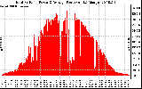 Solar PV/Inverter Performance Total PV Panel Power Output