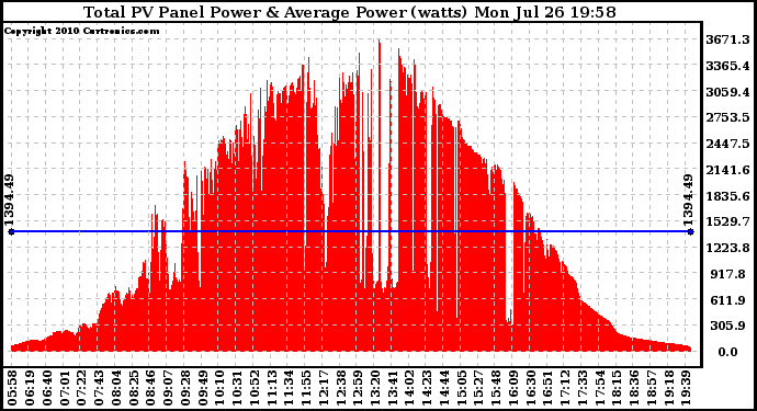 Solar PV/Inverter Performance Total PV Panel Power Output