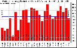 Solar PV/Inverter Performance Weekly Solar Energy Production