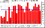 Solar PV/Inverter Performance Weekly Solar Energy Production Value