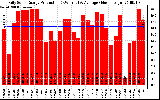 Solar PV/Inverter Performance Daily Solar Energy Production