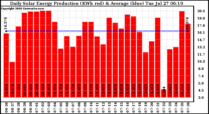 Solar PV/Inverter Performance Daily Solar Energy Production