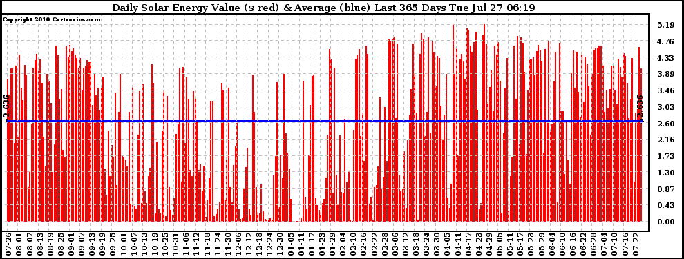 Solar PV/Inverter Performance Daily Solar Energy Production Value Last 365 Days