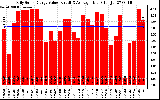 Solar PV/Inverter Performance Daily Solar Energy Production Value