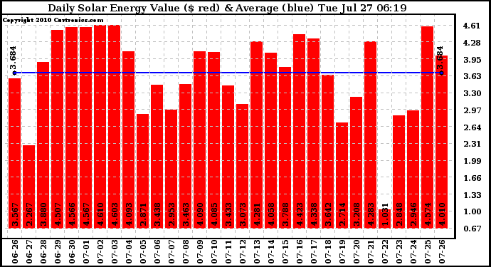 Solar PV/Inverter Performance Daily Solar Energy Production Value