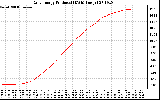 Solar PV/Inverter Performance Daily Energy Production