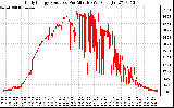 Solar PV/Inverter Performance Daily Energy Production Per Minute