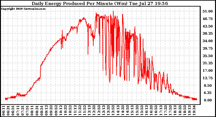 Solar PV/Inverter Performance Daily Energy Production Per Minute