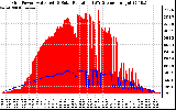 Solar PV/Inverter Performance Grid Power & Solar Radiation