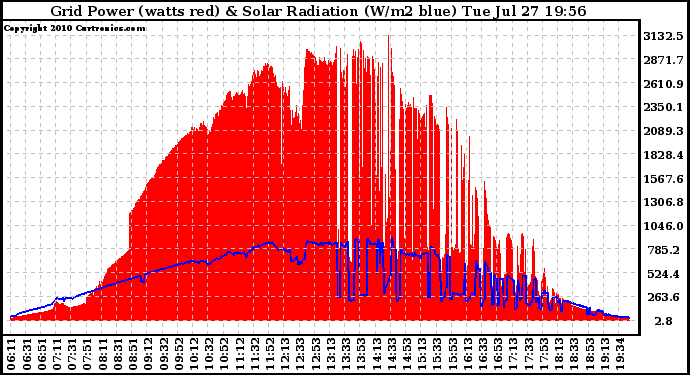 Solar PV/Inverter Performance Grid Power & Solar Radiation