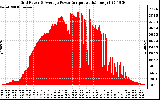 Solar PV/Inverter Performance Inverter Power Output