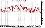 Solar PV/Inverter Performance Grid Voltage