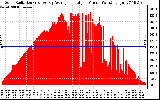 Solar PV/Inverter Performance Solar Radiation & Day Average per Minute