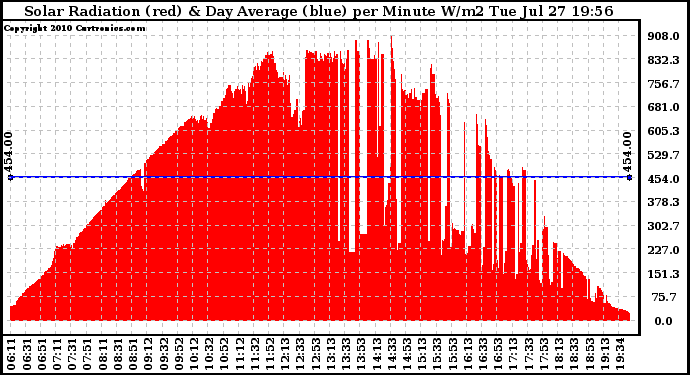 Solar PV/Inverter Performance Solar Radiation & Day Average per Minute