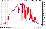 Solar PV/Inverter Performance Photovoltaic Panel Current Output