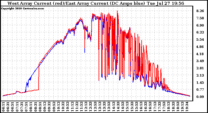 Solar PV/Inverter Performance Photovoltaic Panel Current Output