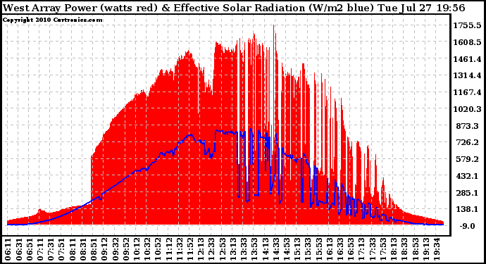 Solar PV/Inverter Performance West Array Power Output & Effective Solar Radiation