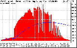 Solar PV/Inverter Performance West Array Actual & Running Average Power Output