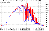 Solar PV/Inverter Performance Photovoltaic Panel Power Output