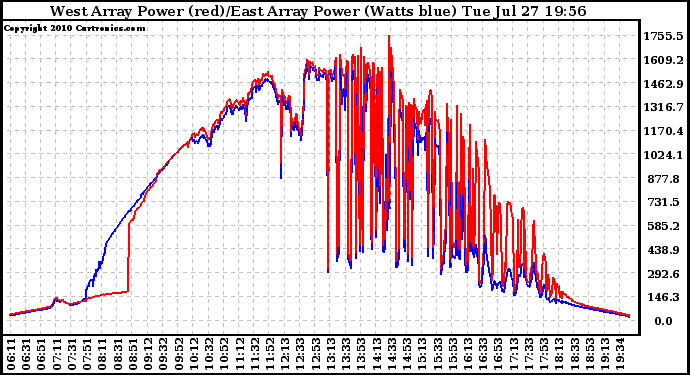 Solar PV/Inverter Performance Photovoltaic Panel Power Output