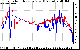 Solar PV/Inverter Performance Photovoltaic Panel Voltage Output