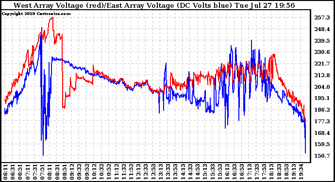 Solar PV/Inverter Performance Photovoltaic Panel Voltage Output