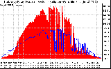 Solar PV/Inverter Performance East Array Power Output & Solar Radiation