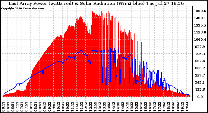 Solar PV/Inverter Performance East Array Power Output & Solar Radiation