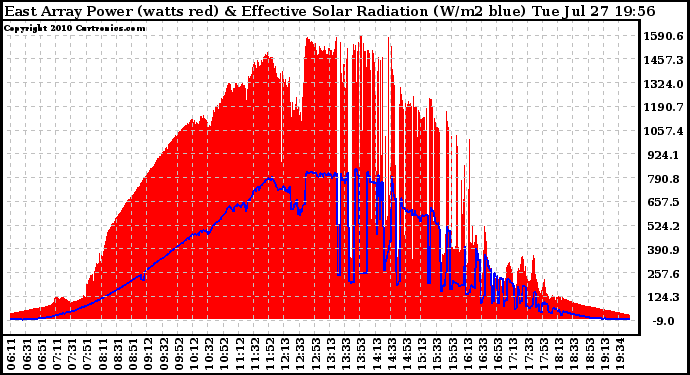 Solar PV/Inverter Performance East Array Power Output & Effective Solar Radiation