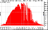 Solar PV/Inverter Performance East Array Actual & Average Power Output