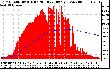 Solar PV/Inverter Performance East Array Actual & Running Average Power Output