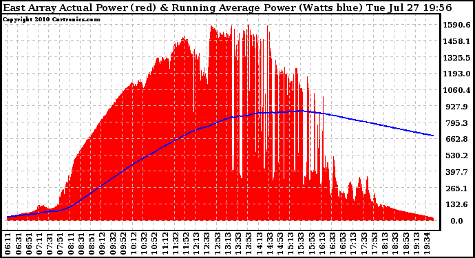 Solar PV/Inverter Performance East Array Actual & Running Average Power Output