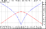 Solar PV/Inverter Performance Sun Altitude Angle & Azimuth Angle