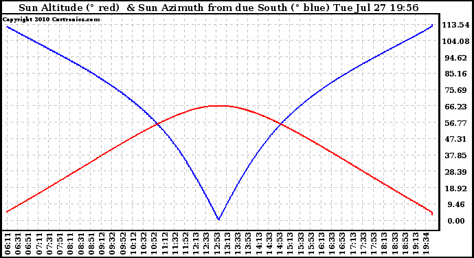 Solar PV/Inverter Performance Sun Altitude Angle & Azimuth Angle