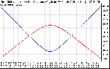 Solar PV/Inverter Performance Sun Altitude Angle & Sun Incidence Angle on PV Panels